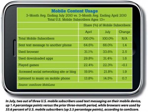 Text Messaging is Used by Consumers Twice as Much as Mobile Apps